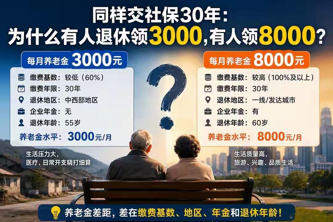 同样缴满30年社保，有人退休金3000，有人到手8000，差距到底在哪？1、缴费