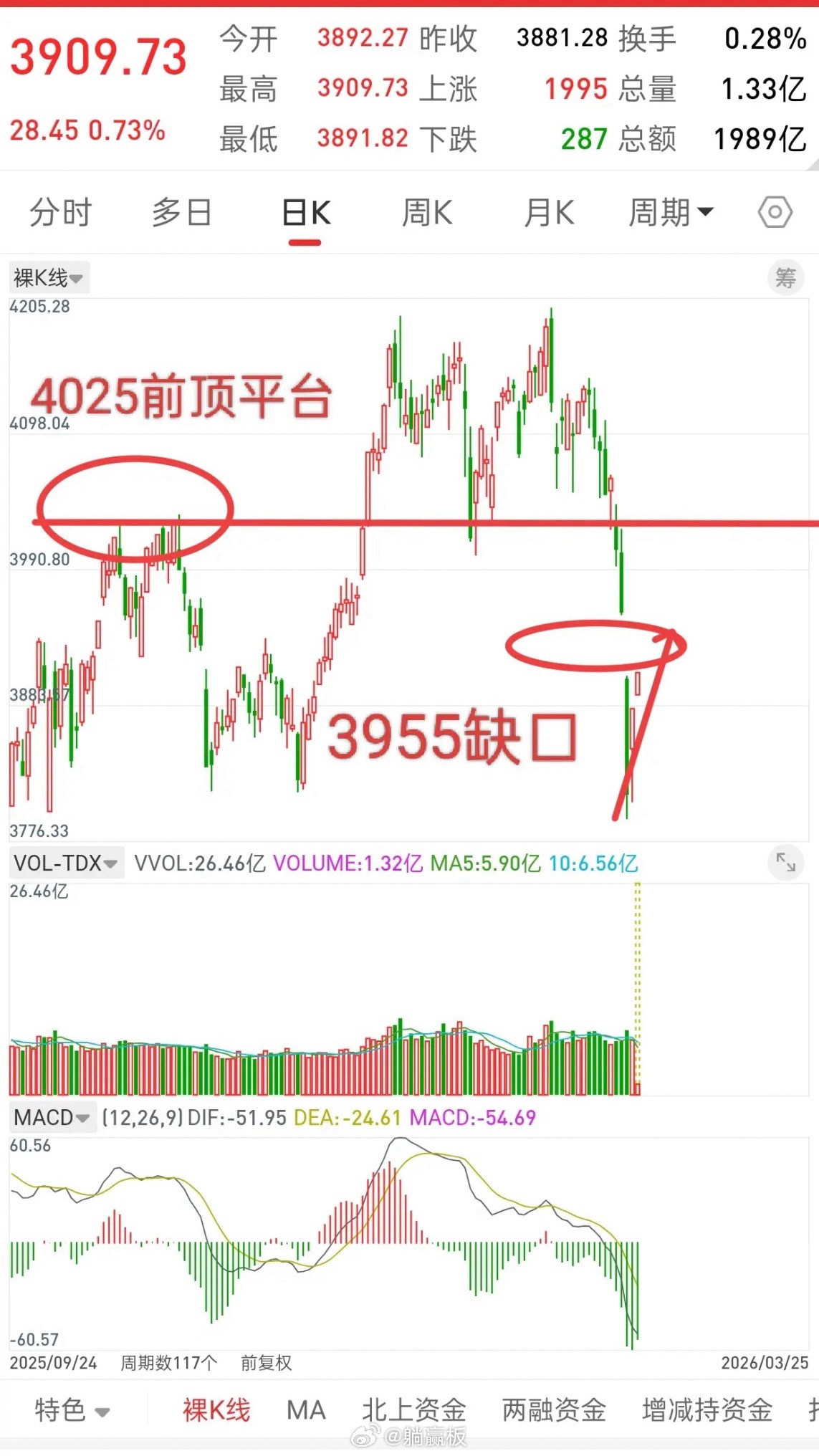 A股，今日继续上攻补缺口，机会真的永远是跌出来的！本周一抄底的人，应该都扭亏为盈