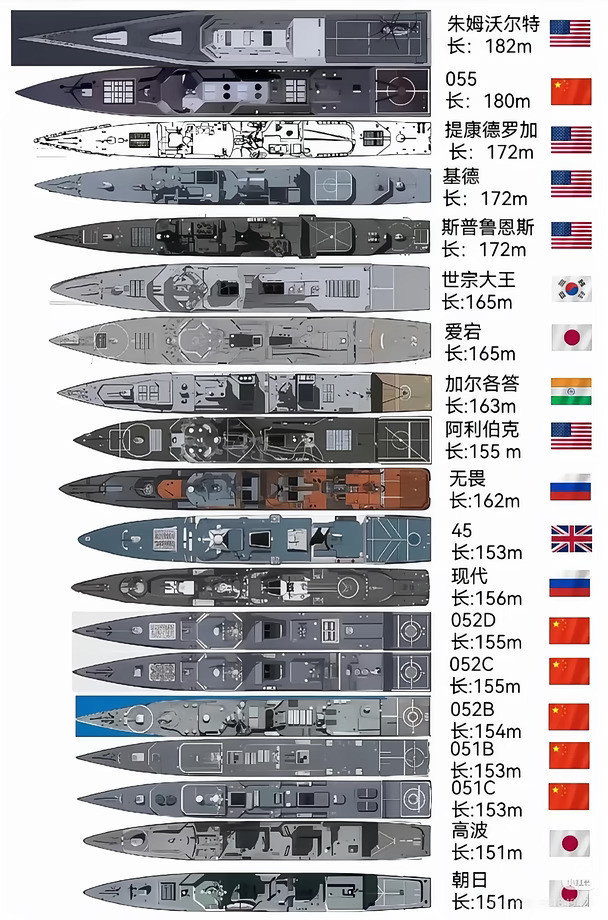 不同国家的驱逐舰。