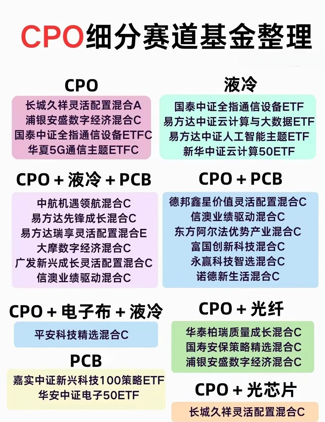 CPO细分赛道基金整理CPO赛道基金整理好啦✅按细分方向分类清晰覆盖液冷、PCB