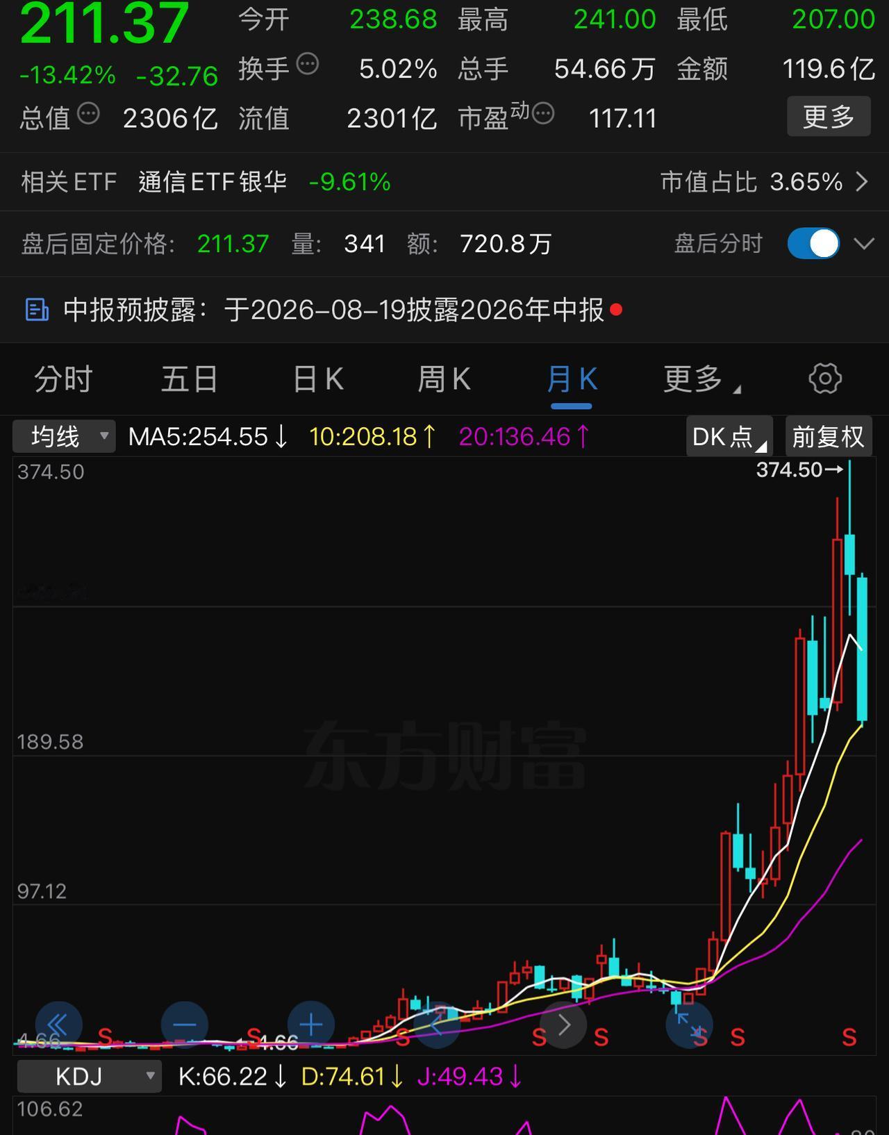 天孚通信，套在300元以上的，估计10年都解不了套。预计上半年净利润同比增长2