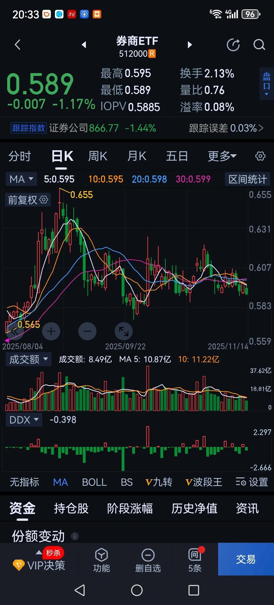 为什么券商这轮行情不涨了？首先是同行竟争激烈，佣金率基本降到万分之一左右，处于微