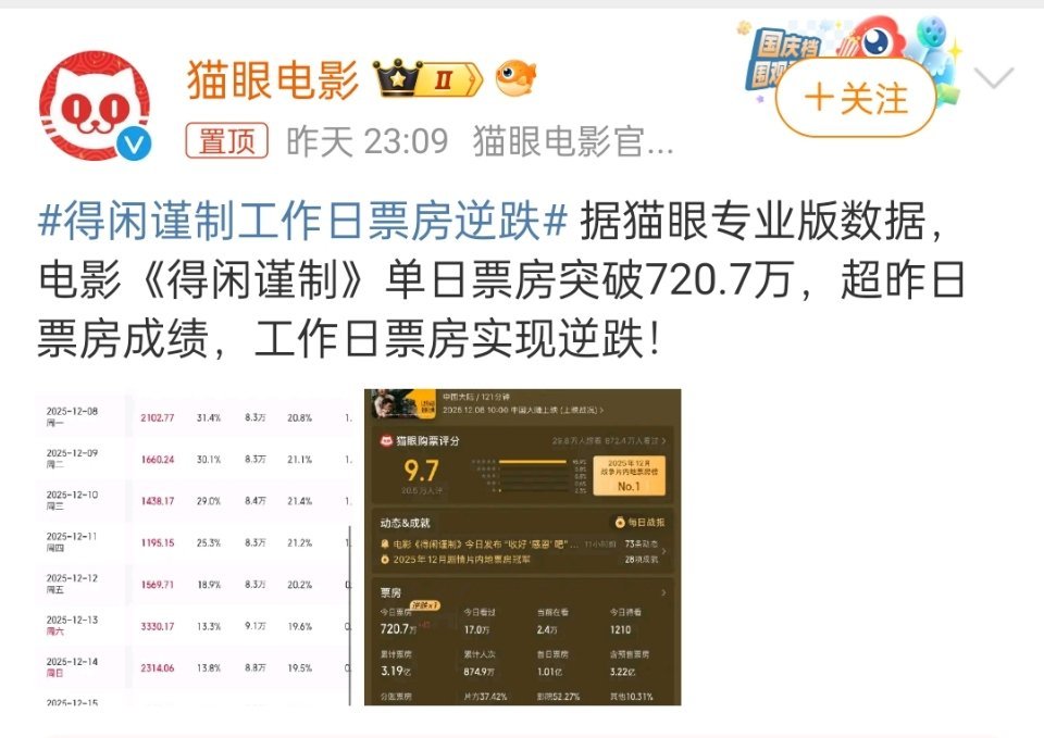 得闲谨制工作日票房逆跌不错不错，年末闯出来的黑马大电影，不愧是抗战片巷战巅峰之作