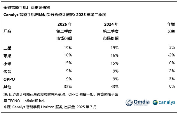 三星在本季度成功守住了市场领先地位，凭借其GalaxyA系列，占据了19%