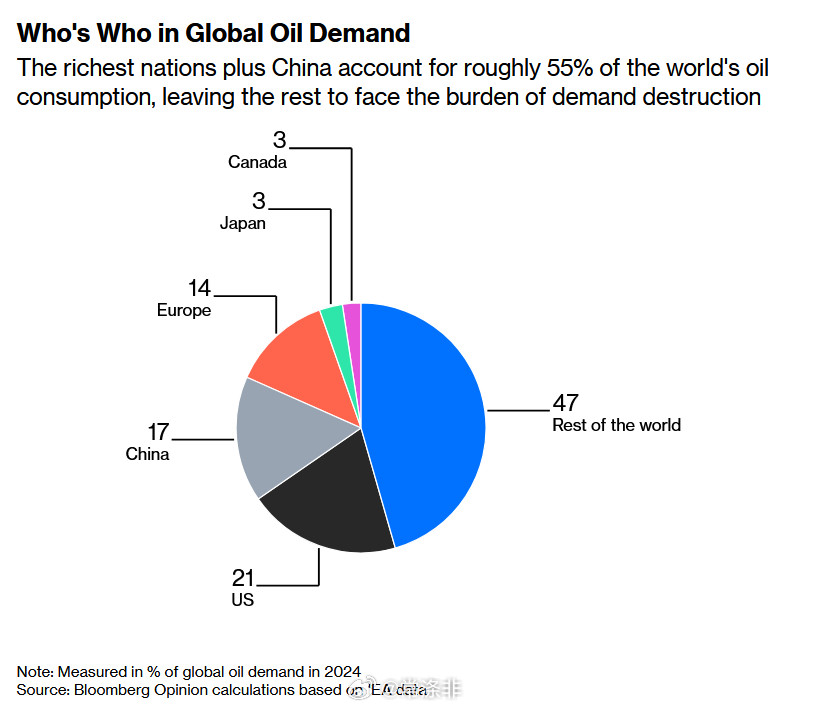 全球石油供应缺口如此之大，以至于需求萎缩已不可避免：美国、中国、欧洲、日本和加