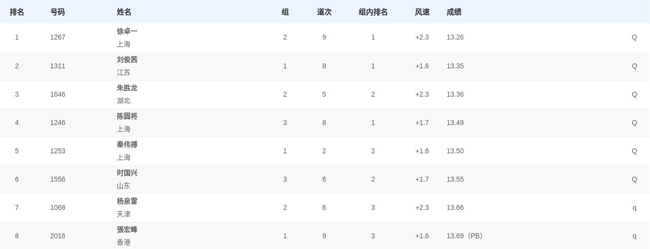 110米栏，2位刘翔接班人让人心凉了半截。刚刚，全运会进行了男子110米栏的预