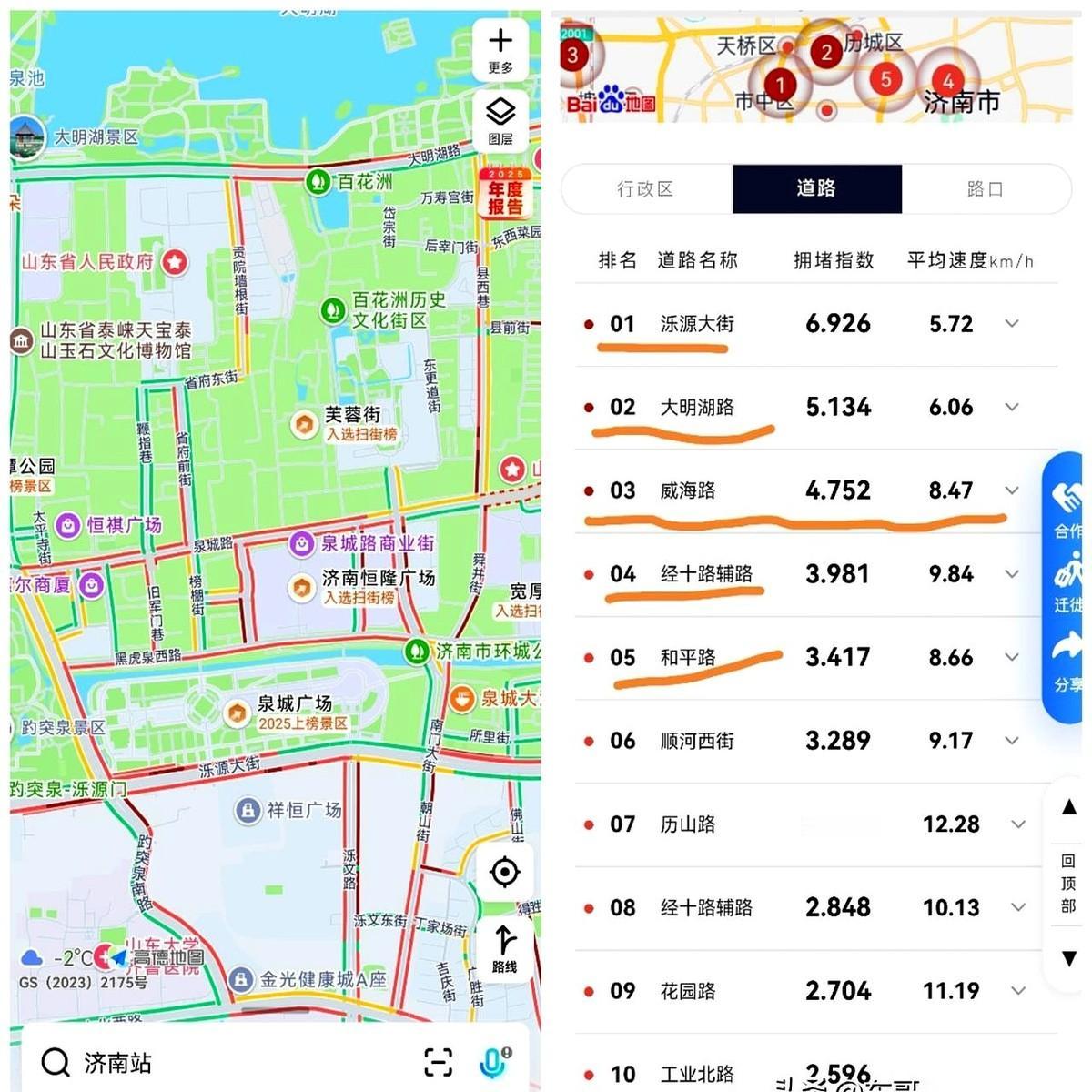 泺源大街，时速5公里。真的，我没开玩笑。这个速度，你下来推着车走，都比开着快。