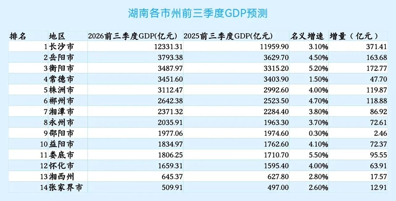 湖南各市2026年前三季度GDP预测：长沙破1.2万亿、衡阳超常德、永州超邵阳