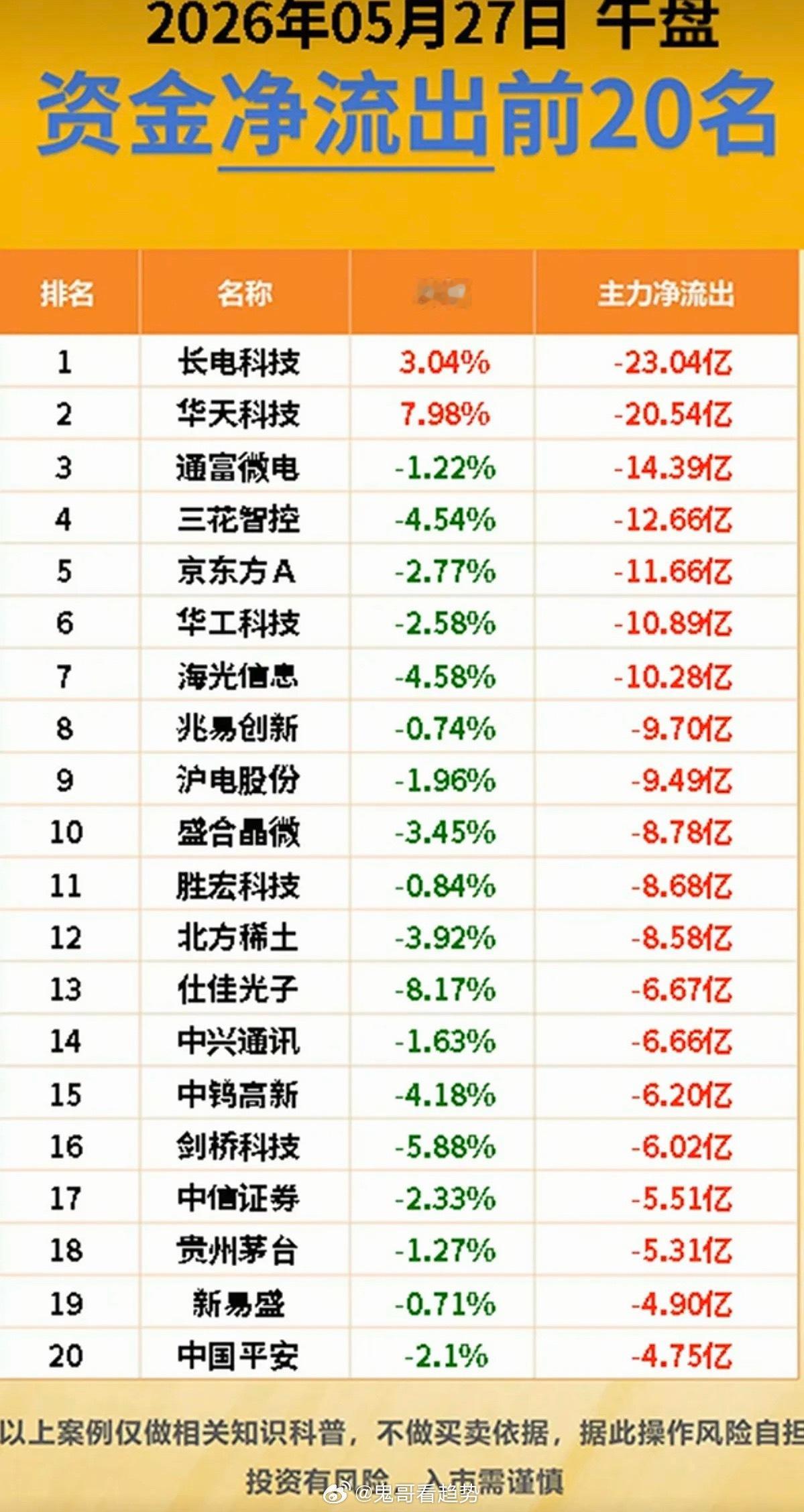 5.27周三主力大资金流向监测TOP20！资金抢筹方向：第四代半导体、先