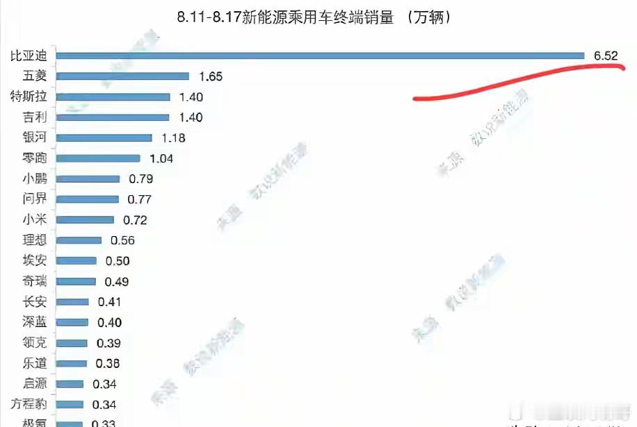 比亚迪：“感谢各位兄弟！”友商：“？”比亚迪：“因为你们，我退出了价格战！”友商