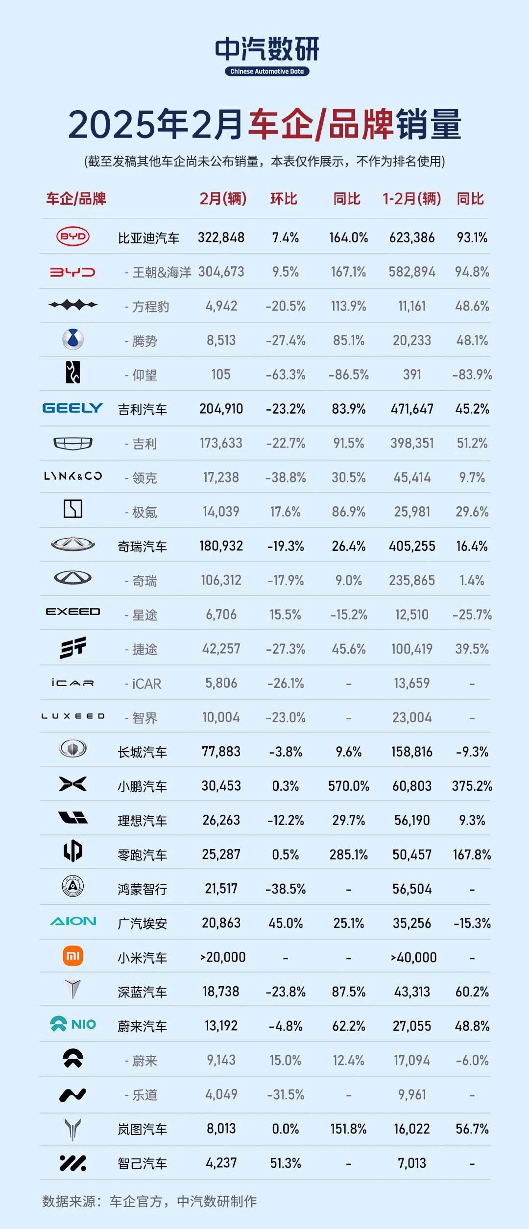 比亚迪二月卖了32万多辆车，同比增长了164%！二月通常是汽车销售的淡季，因为