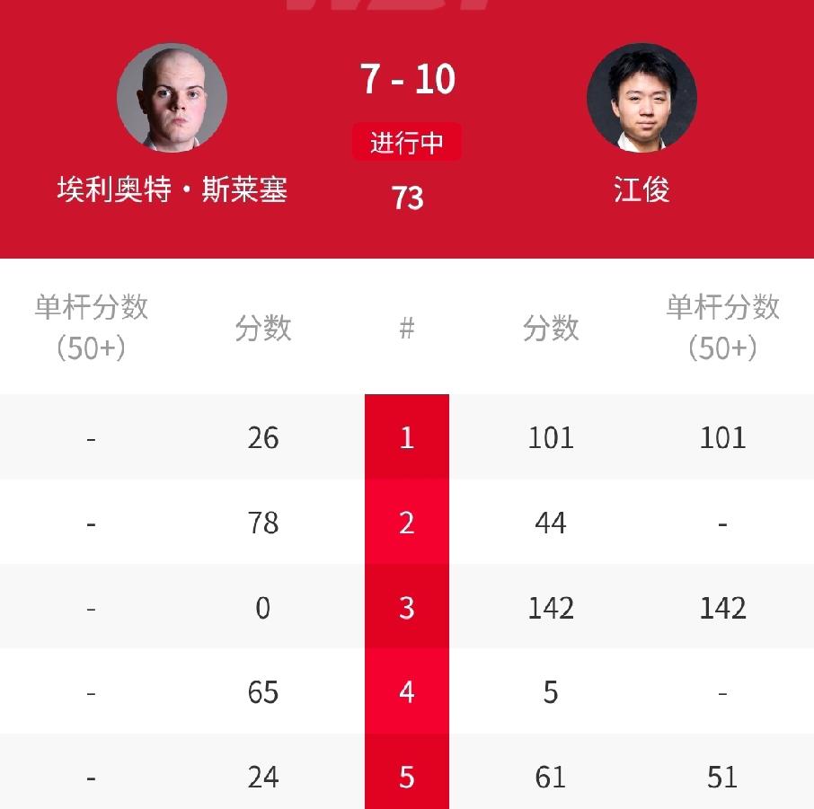 10-7，4连鞭！中国名将江俊强势晋级！北京时间4月13日凌晨，刚刚结束的20