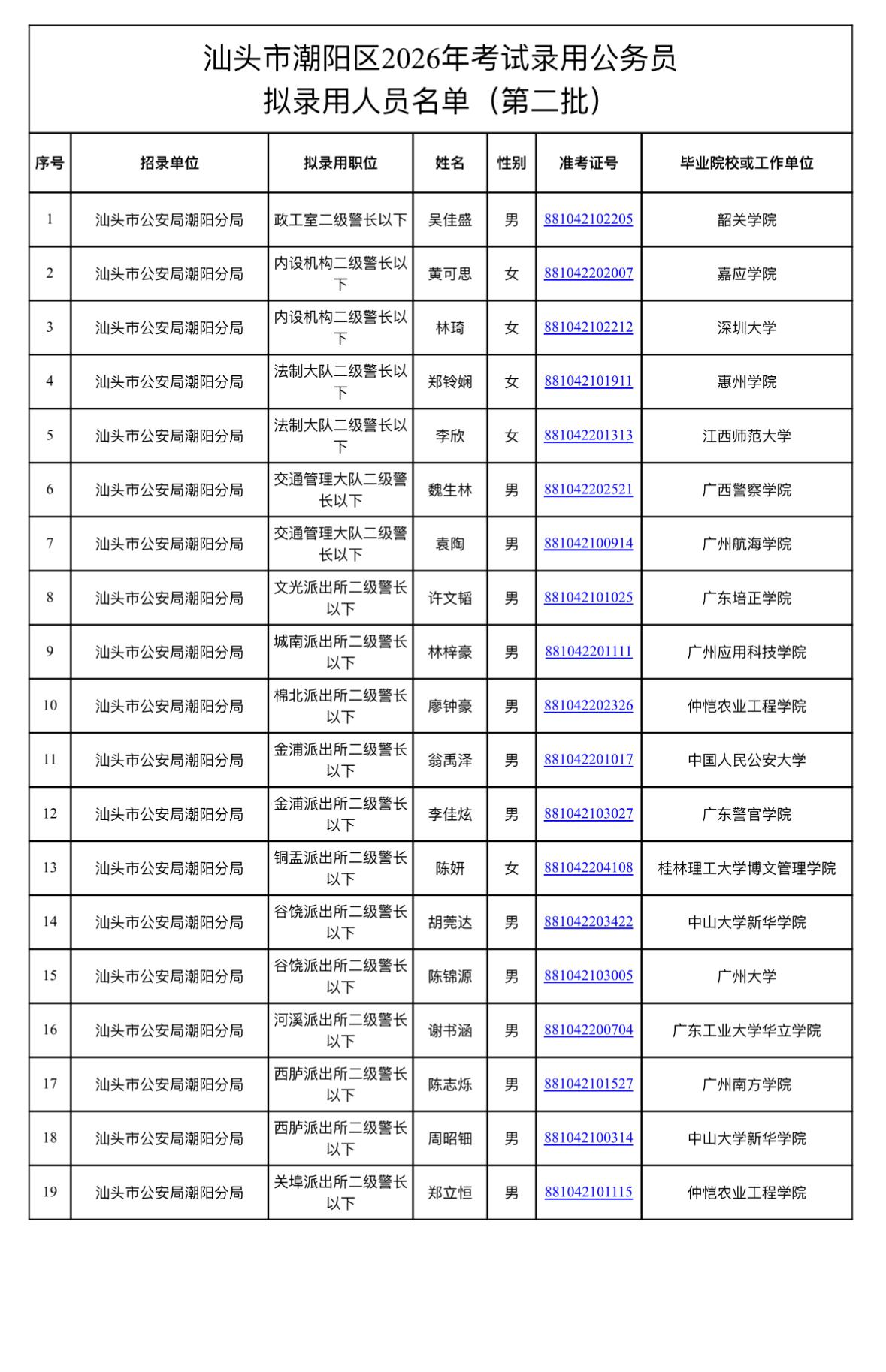 名单公示！汕头潮阳区👮‍♂️录用名单(第二批）📌发布单位：汕头市潮阳区