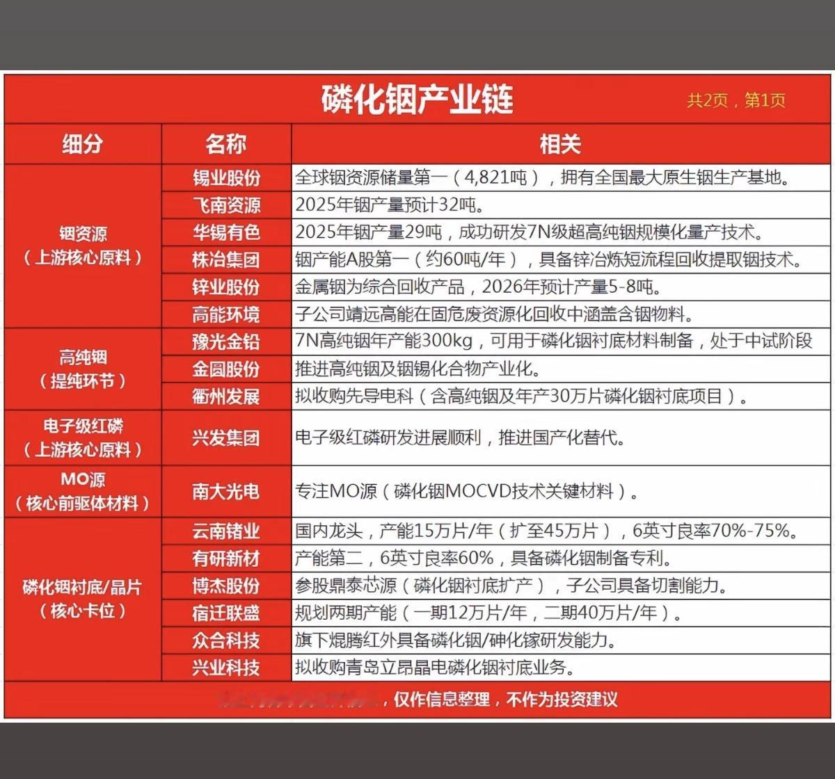 磷化铟——产业链梳理！半导体新材料：磷化铟！1.铟矿资源2.高纯铟3.