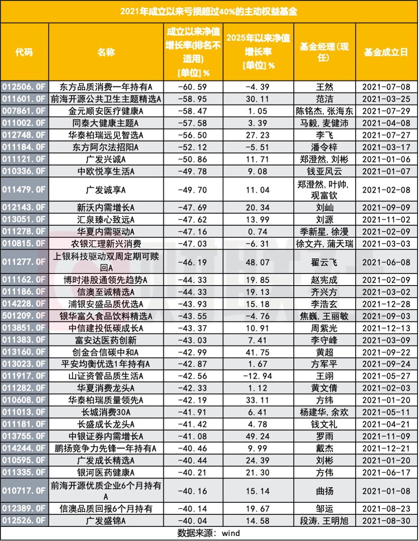2021年成立的基金还拿不回本? 五成亏损, 问题究竟出在哪?