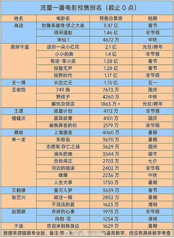 一番电影预售排名，赵丽颖是唯一上榜的女明星
