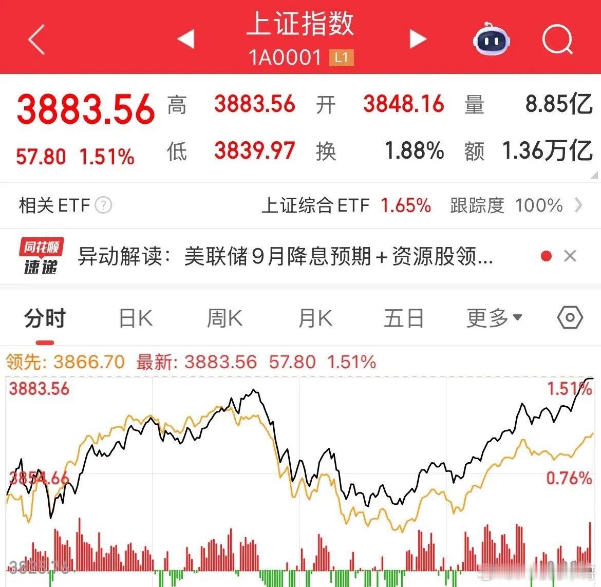 无惧调整，牛市继续狂欢！上证再创新高！4000点不远了，两市成交额3.17万亿元