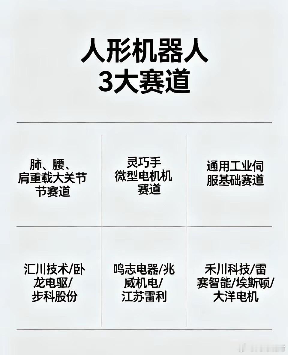 人形机器人最重要的3大赛道简洁版，一看就懂：1. 髋、腰、肩重载大关节赛道：汇川