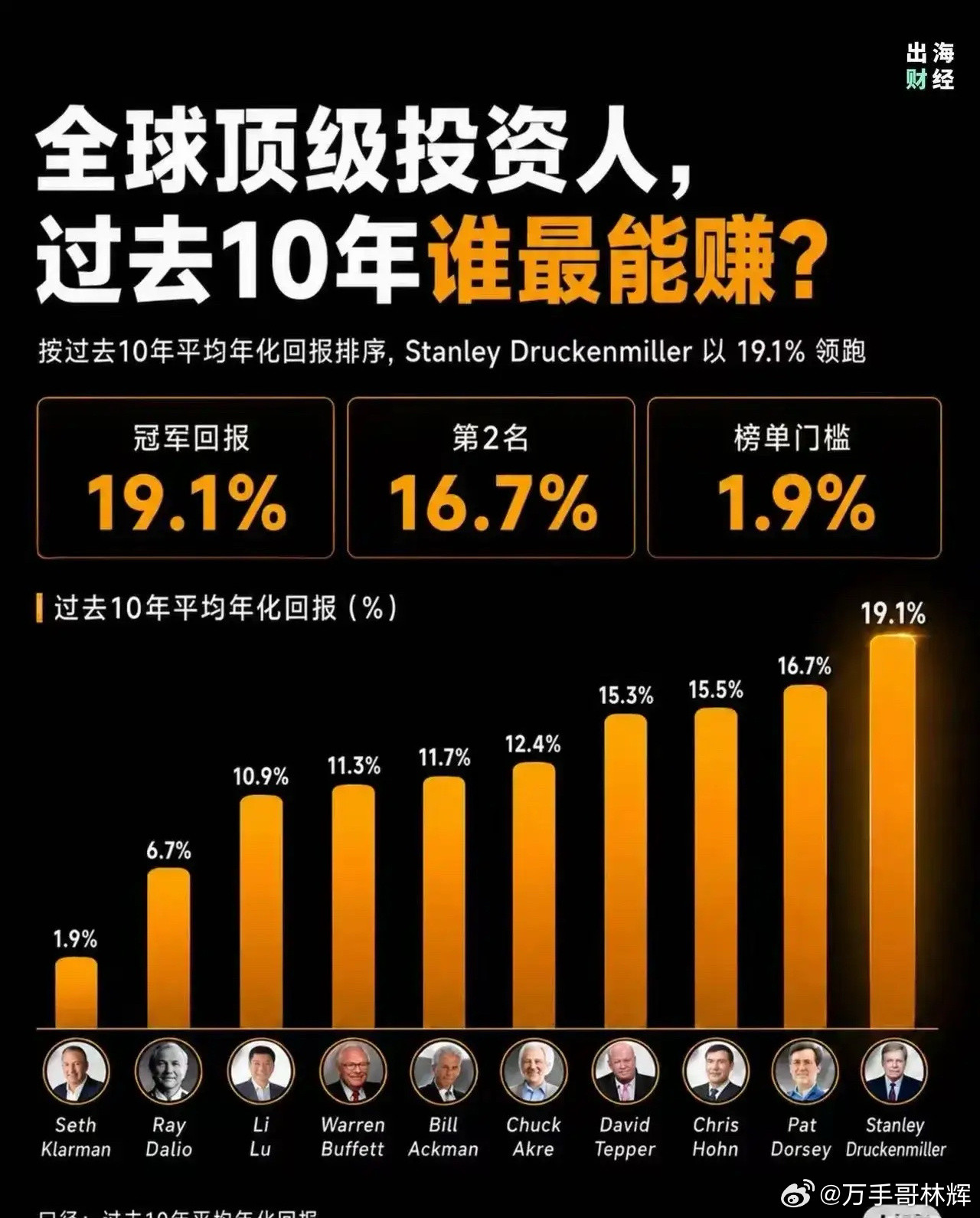 刚刚看到但斌转发一份全球顶尖大佬十年年化收益对比图，意味深长。德鲁肯米勒以19.