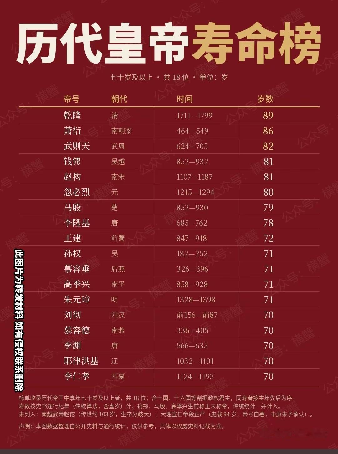 寿命长的好皇帝几乎不存在！1.乾隆（89岁）：掌权60余年，前期励精图治，巩固