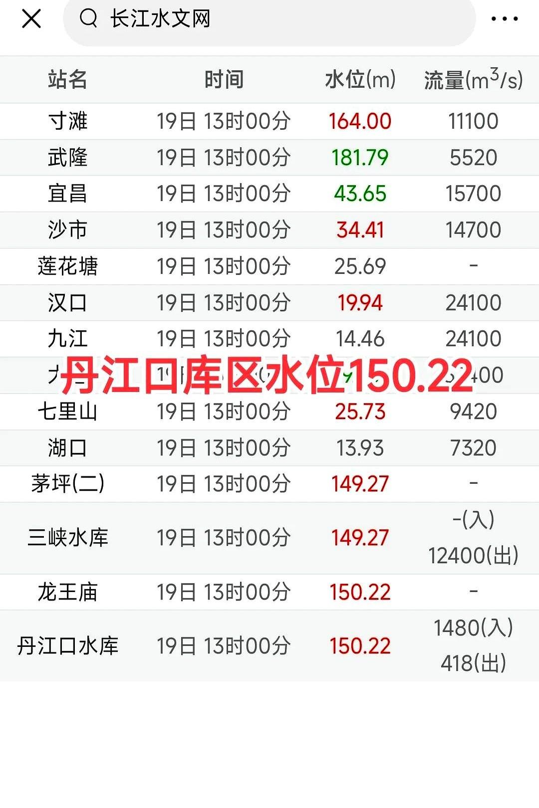 丹江口库区水位达到150.22，是最近以来最高高度，库区入库流量1480，早上1