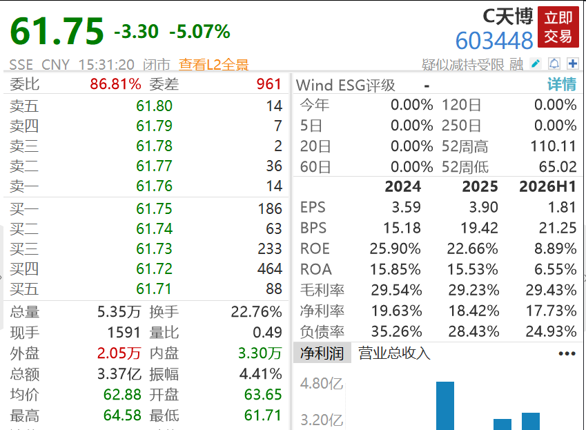 上市仅5天, 一新股破发了