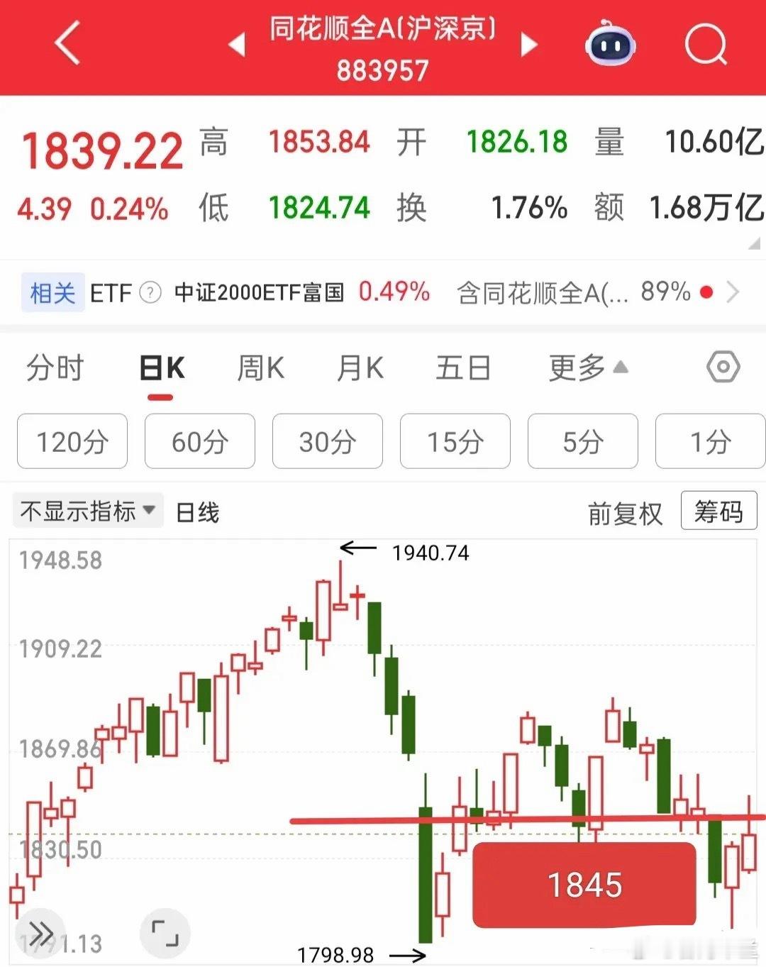 又快要开盘了，今天就不大好判断，因为昨夜外围科技大涨，科技大涨又会带动创业板大权