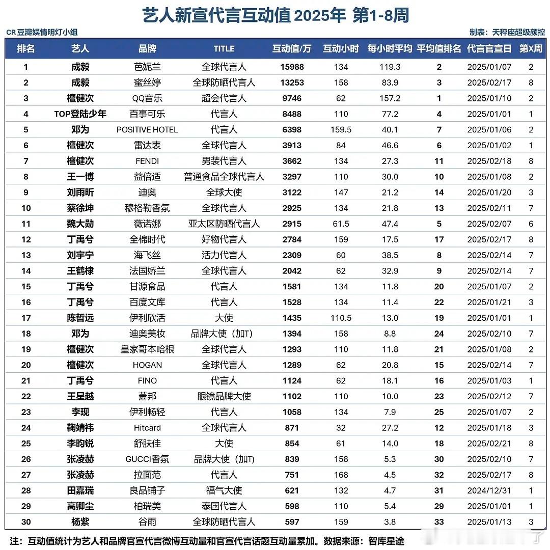 2025年新宣品牌互动量1-8周成毅檀健次TOP登陆少年邓为王一博刘雨昕蔡徐