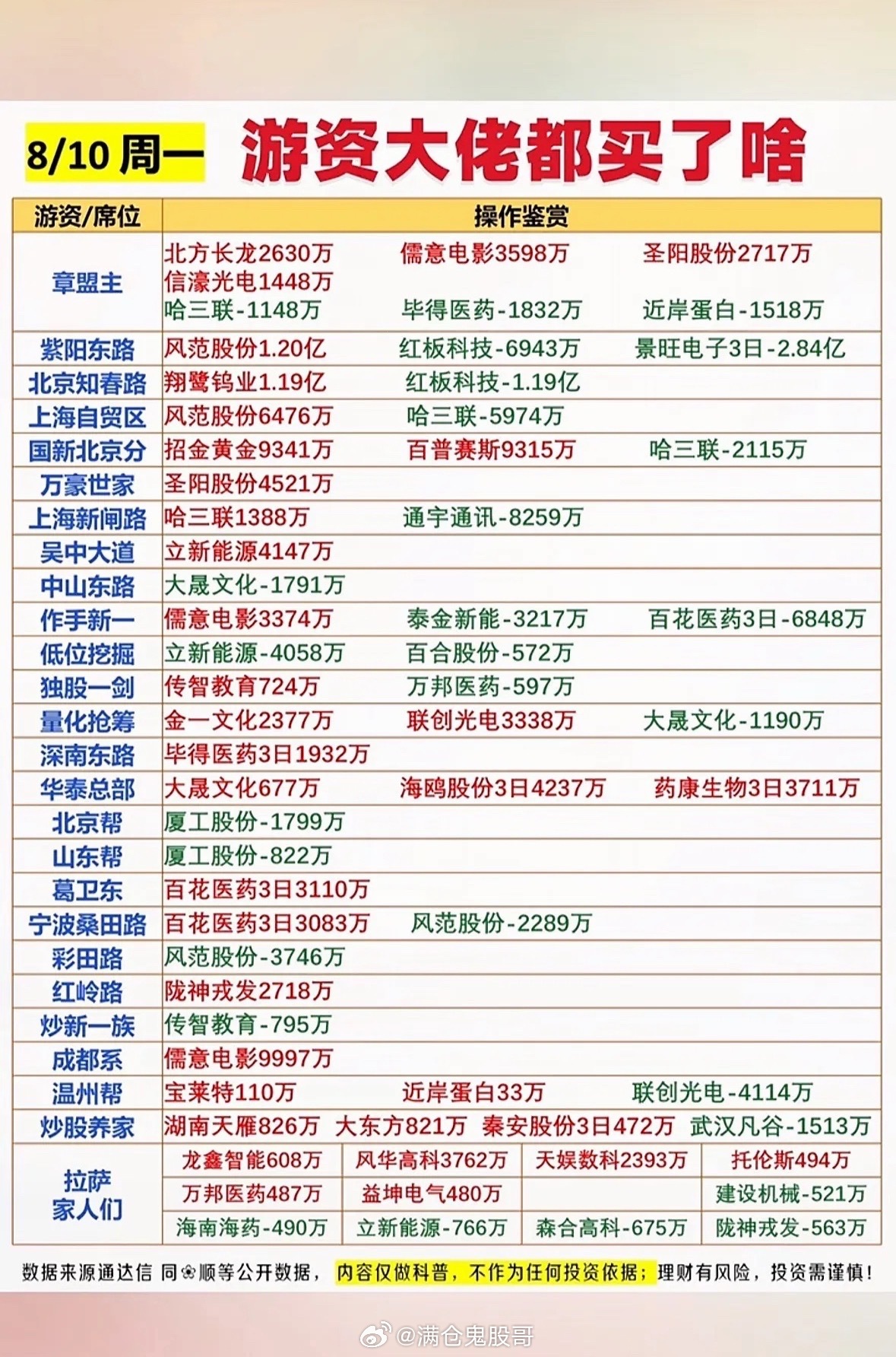 8月10日龙虎榜看看大佬都买了什么，股市行情表，一看就眼花。8月10日龙虎榜一出