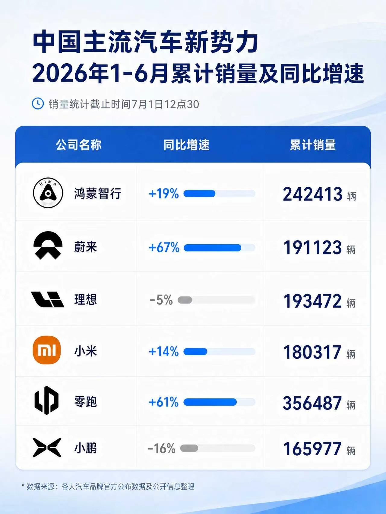 怎么看蔚来2026年6月销量？先看数据。蔚来汽车2026年6月销量出来了，405
