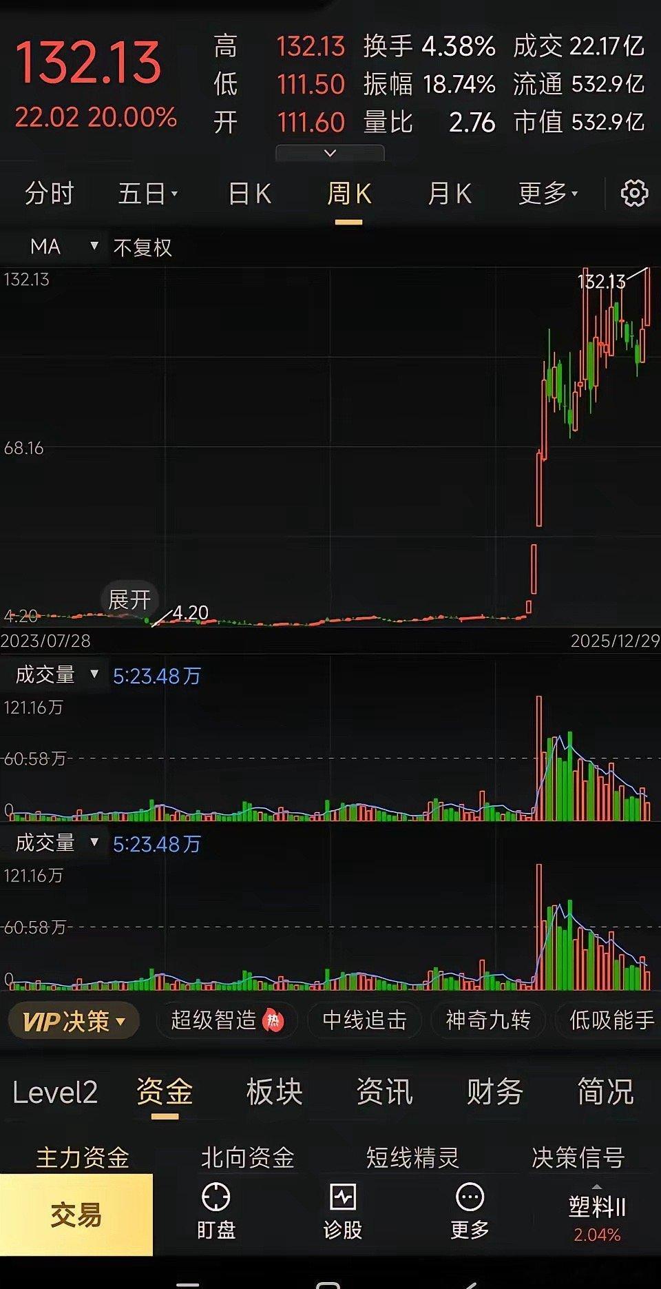 年初6块6，年底130，这哪是炒股，简直是合法抢钱！短短一年涨了快20倍，尤其是