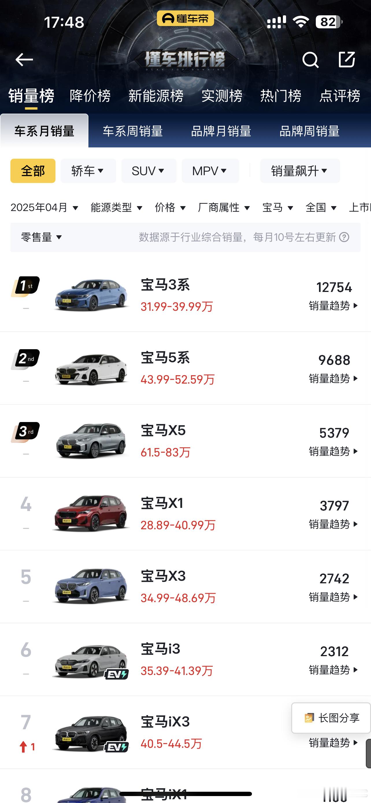 虽然宝马的销量看上去还算正常，但是了解的人都知道，只要从神坛下来，再想恢复往日荣