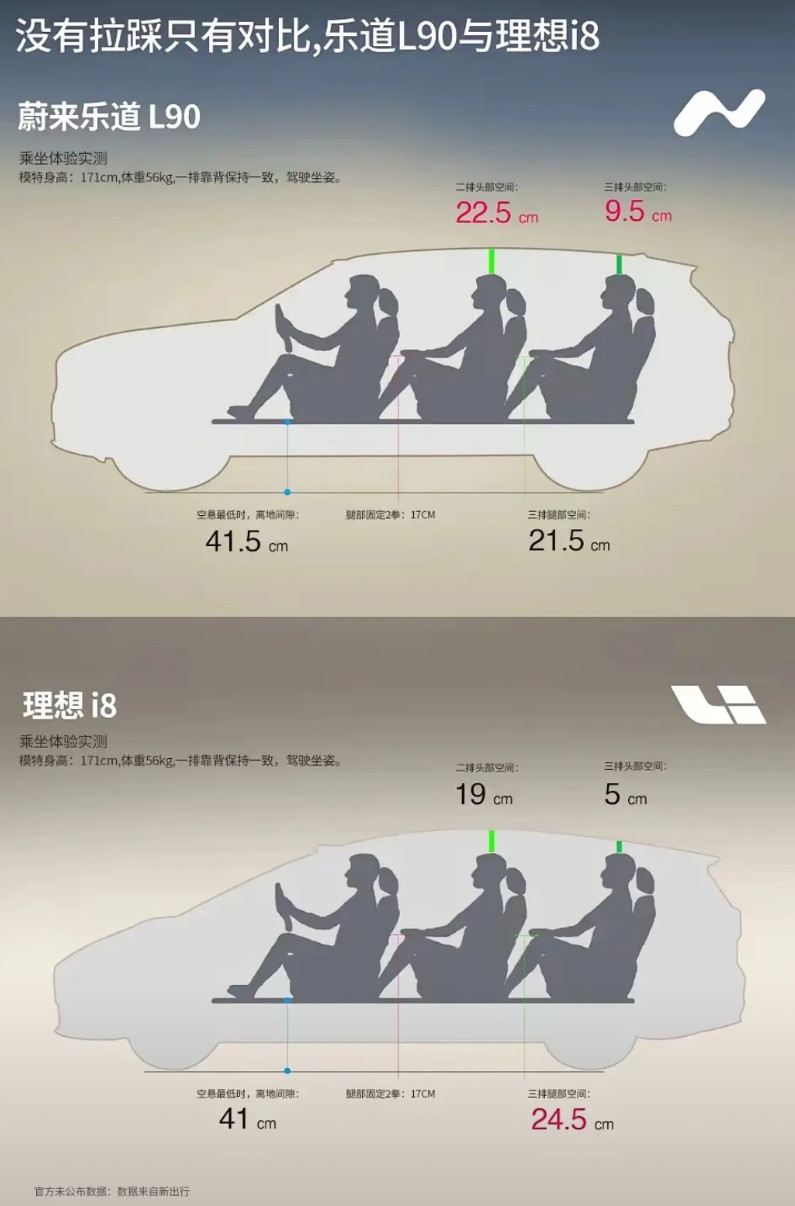 最近陆续很多媒体和个人都开始对比乐道L90和理想i8了，其实俩人不算是直接竞争，