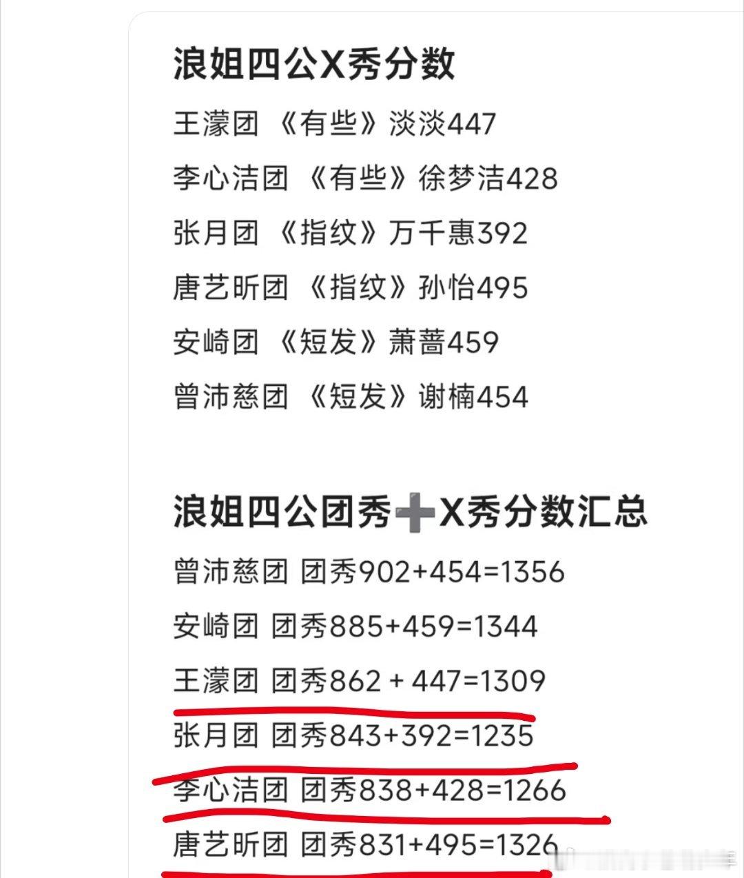 浪姐每天都在搞笑，最差的团居然超过了实力团李心洁团和张月团，还有王濛团，唐艺昕团