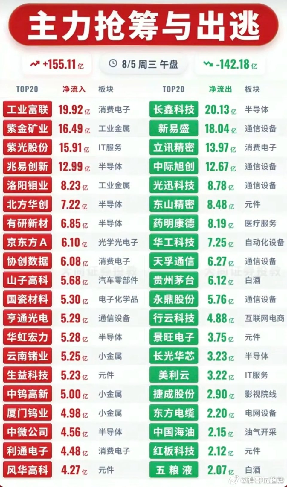 8月5日周三主力资金流入流出个股一览！资金抢筹：消费电子、半导体、工业金属、