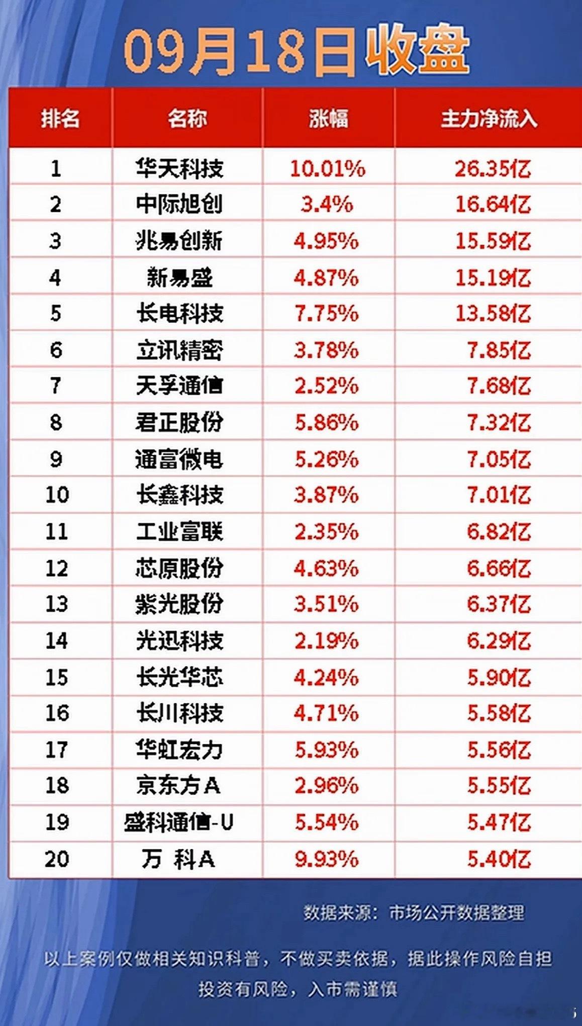 9月18日主力资金流出与流出个股。​​​