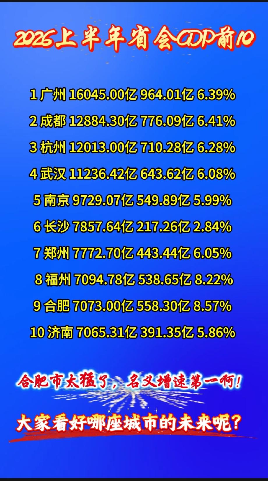 2026上半年省会GDP前101广州16045.00亿964.01亿
