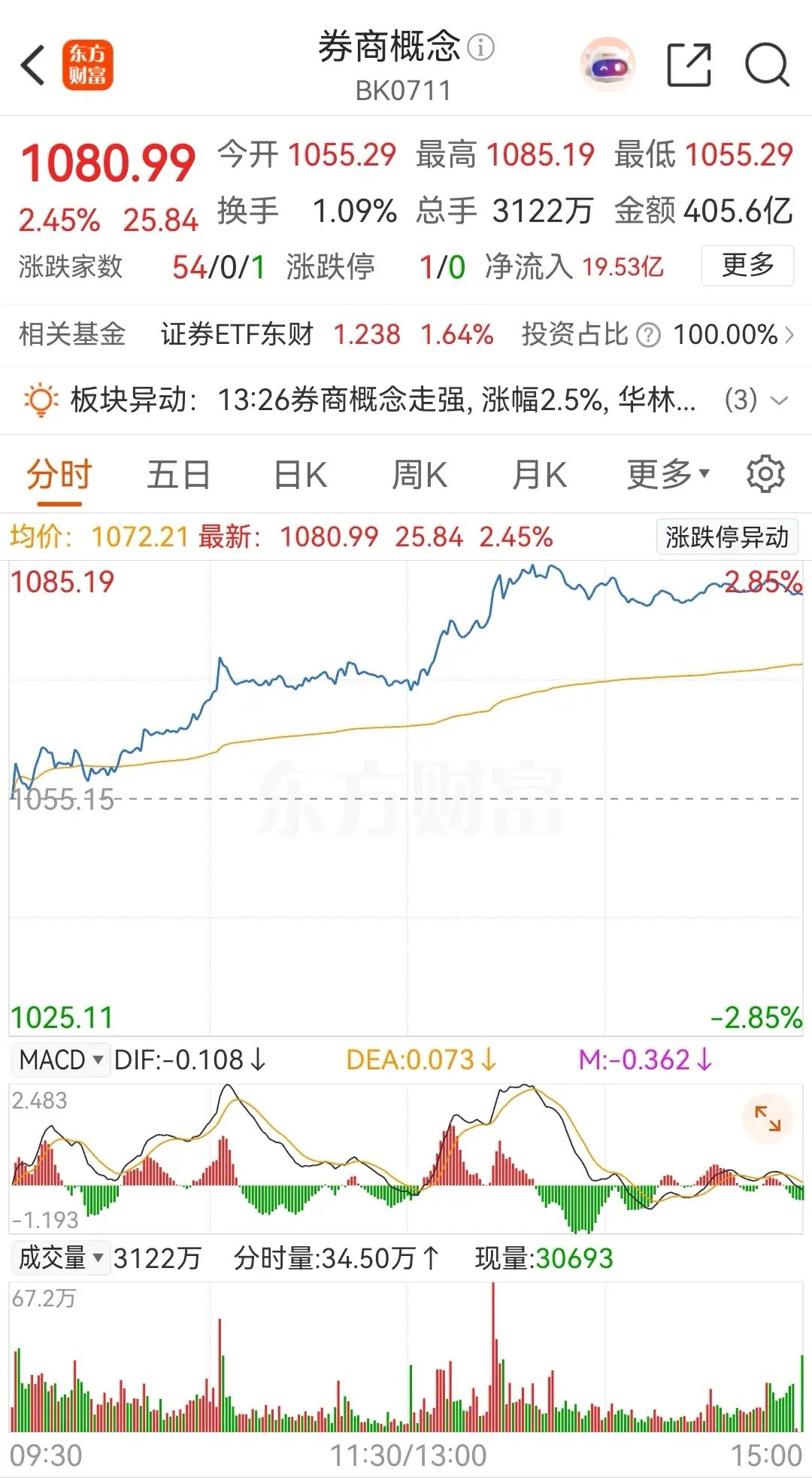 券商概念板块今天高开高走，收盘时上涨了2.45%，板块内个股几乎全部上涨收红，