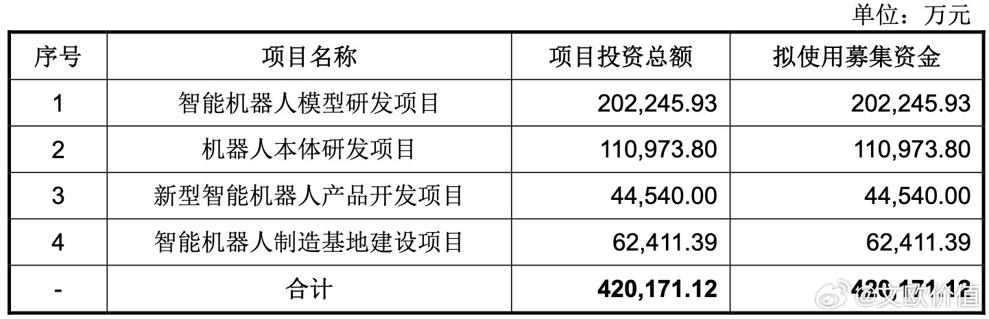 3月20日，上交所受理宇树科技科创板IPO申请，拟融资金额42.02亿元。根据招