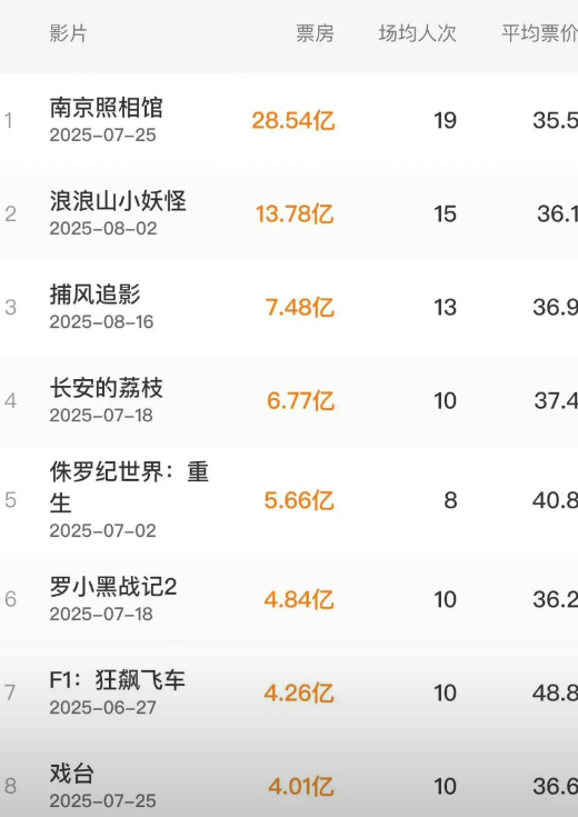 暑期档电影票房就剩最后一个周末了，票房冠军没有悬念，属于《南京照相馆》，《浪浪山