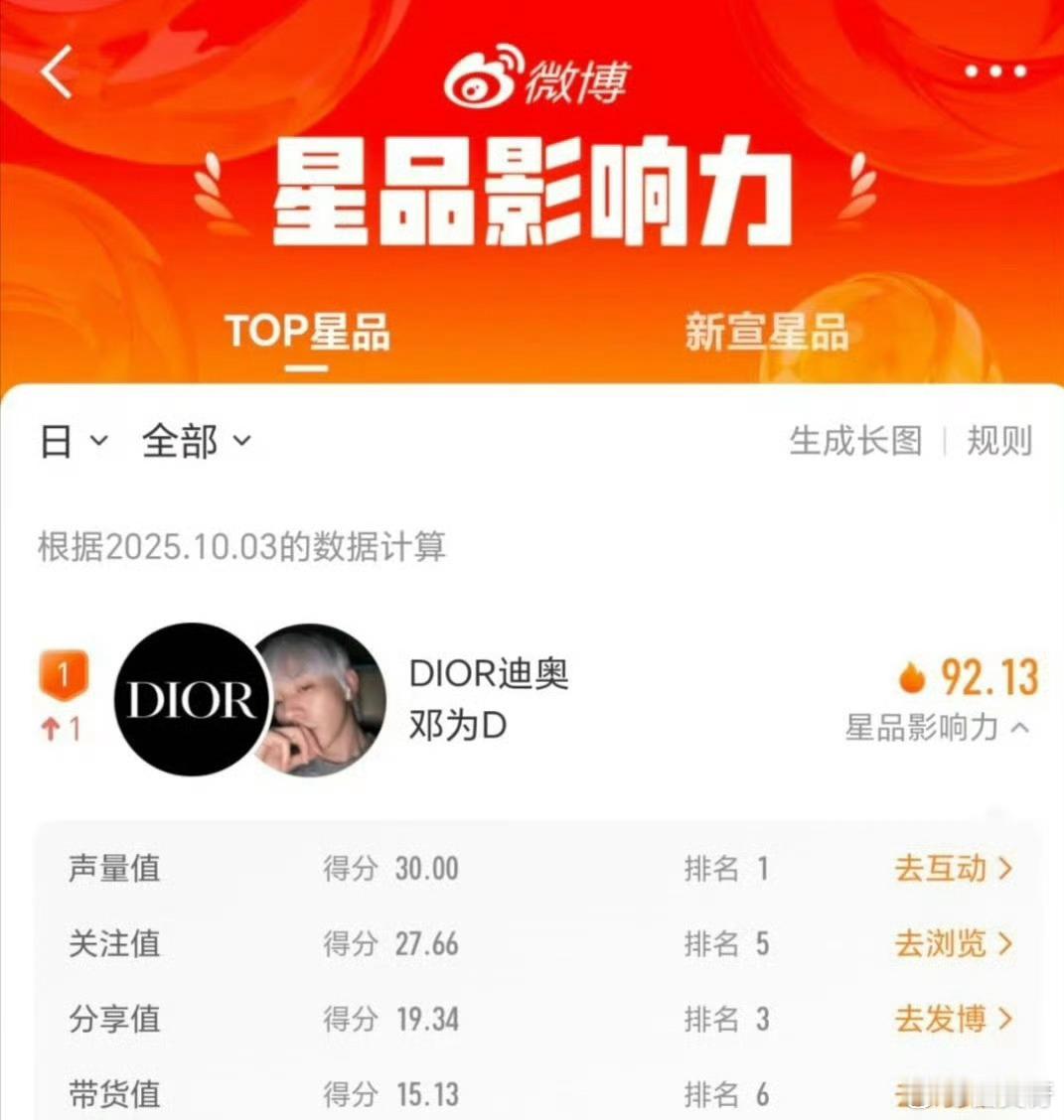 邓为的粉丝氪金能力都好强。。感觉他粉丝质量都好高，黏性也高，怪不得商务都爱找他，
