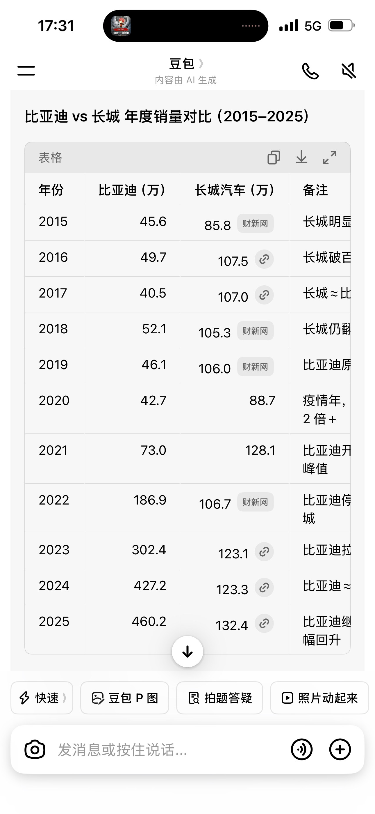 听说最近公布的汽车销售量前十已经没有燃油车了我用豆包查了下十来年间比亚迪和长城