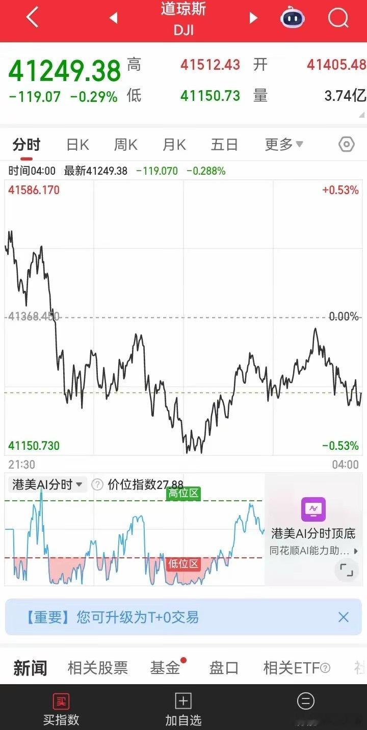 发现昨夜道指狂跌100多点，金融地震了吗？没有，这只是正常调整而已，不必大惊小怪