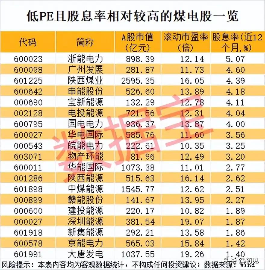 低PE高股息煤电个股全梳理，防御配置价值迎来兑现窗口期！本次梳理煤电相关上