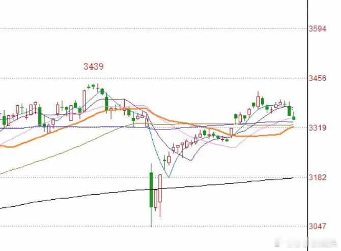 上午收盘了，三大指数全线收绿。截止上午收盘上证指数跌0.3%，深圳成指跌0.71
