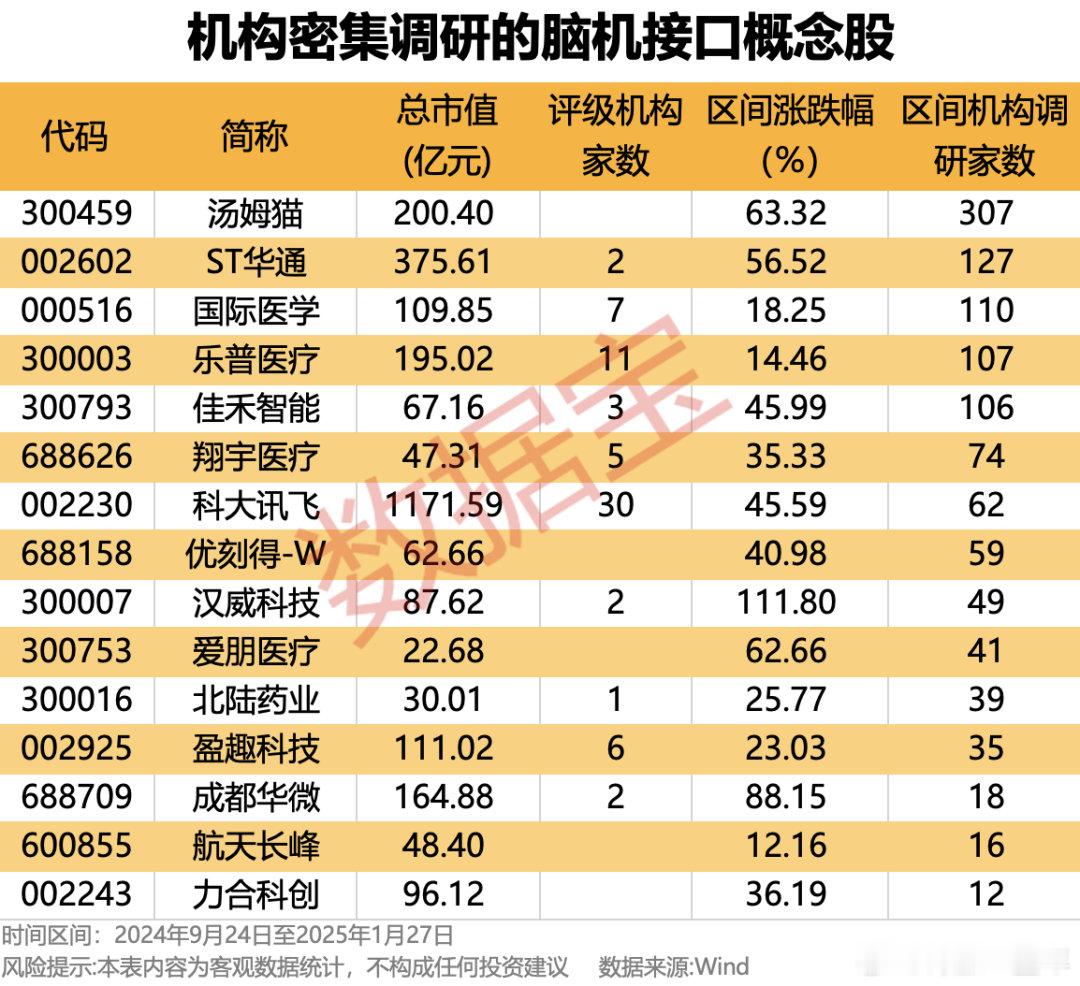 脑机接口技术研发持续突破，机构密集调研的概念股名单