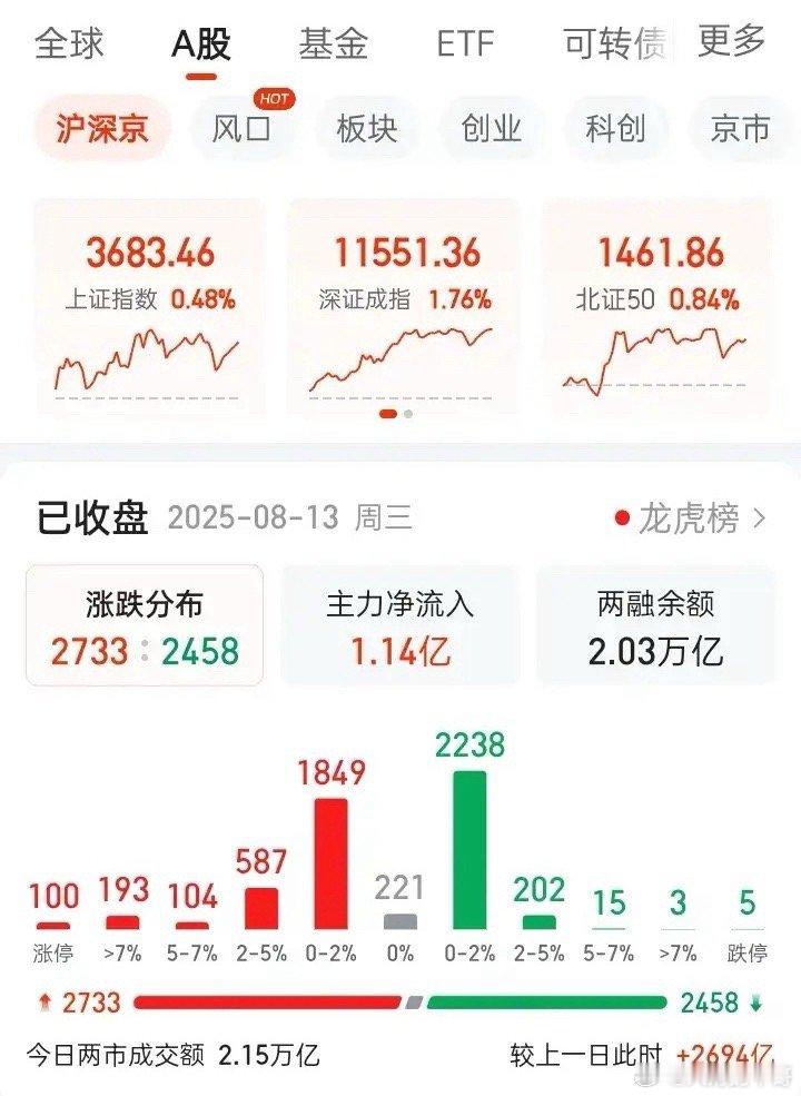 今天的行情可谓是“冰火两重天”啊！一方面指数创了新高，成交量也过了两万亿。另一方