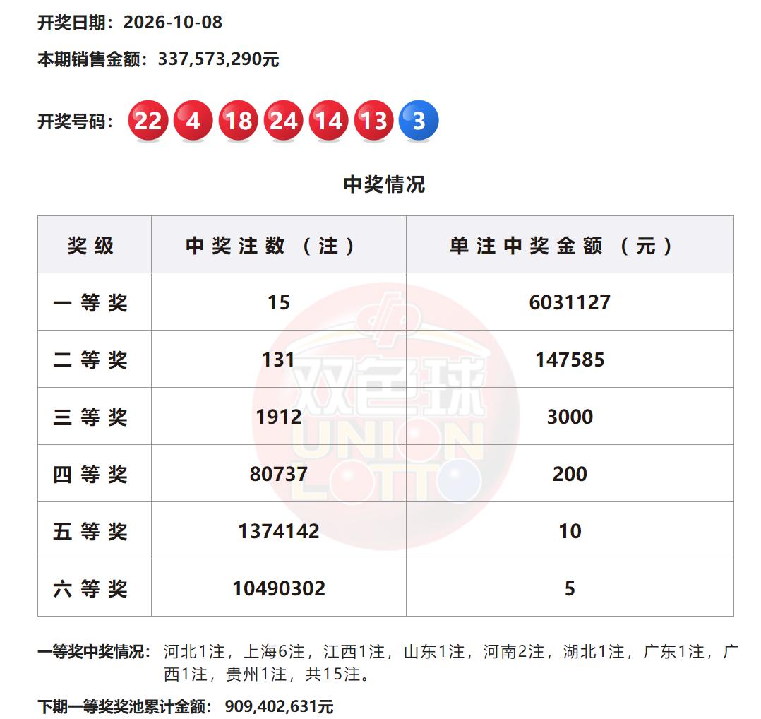 一人或独揽3618万巨奖！双色球全国开出15注603万头奖小井喷级别，其中上海独