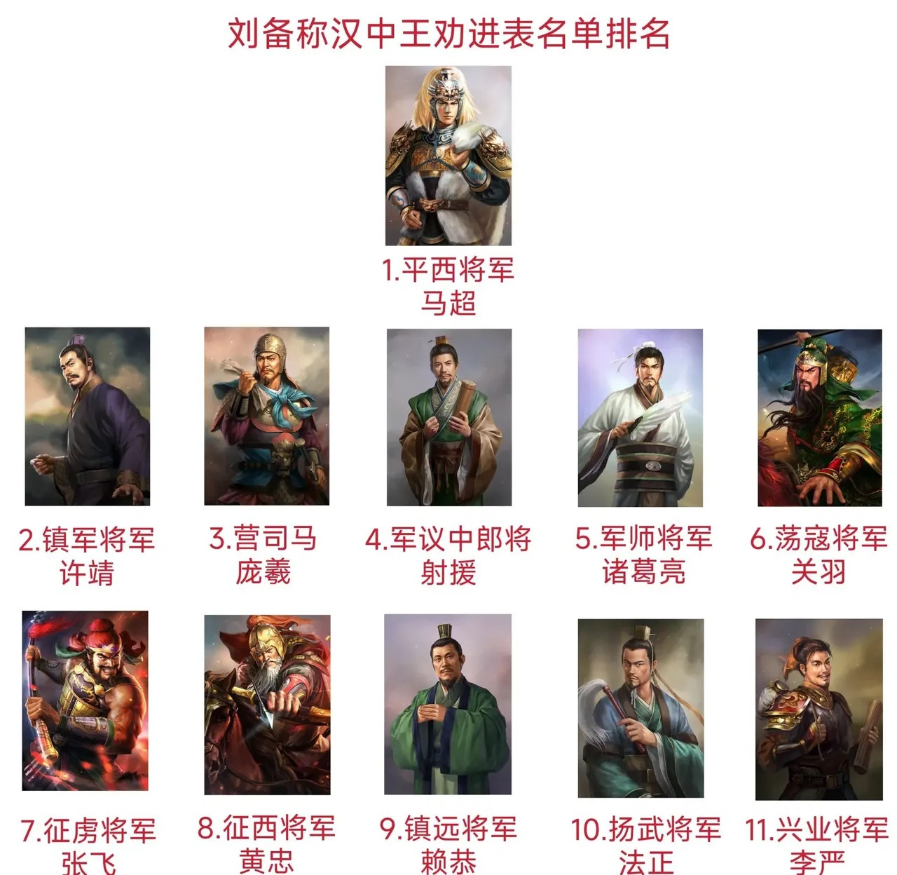 一张图带你看懂马超在蜀汉的地位从劝进表排名来看，马超是蜀汉的文臣武将之首有人问为什么马超地位这么高？