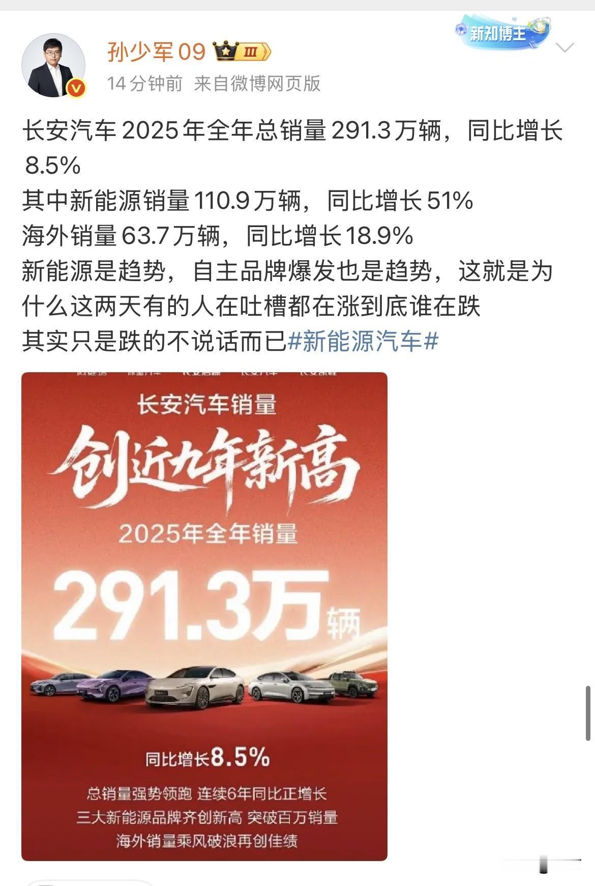 孙少军:长安去年总销量破291万辆！就在刚才，孙少军引用了长安官方社交账号